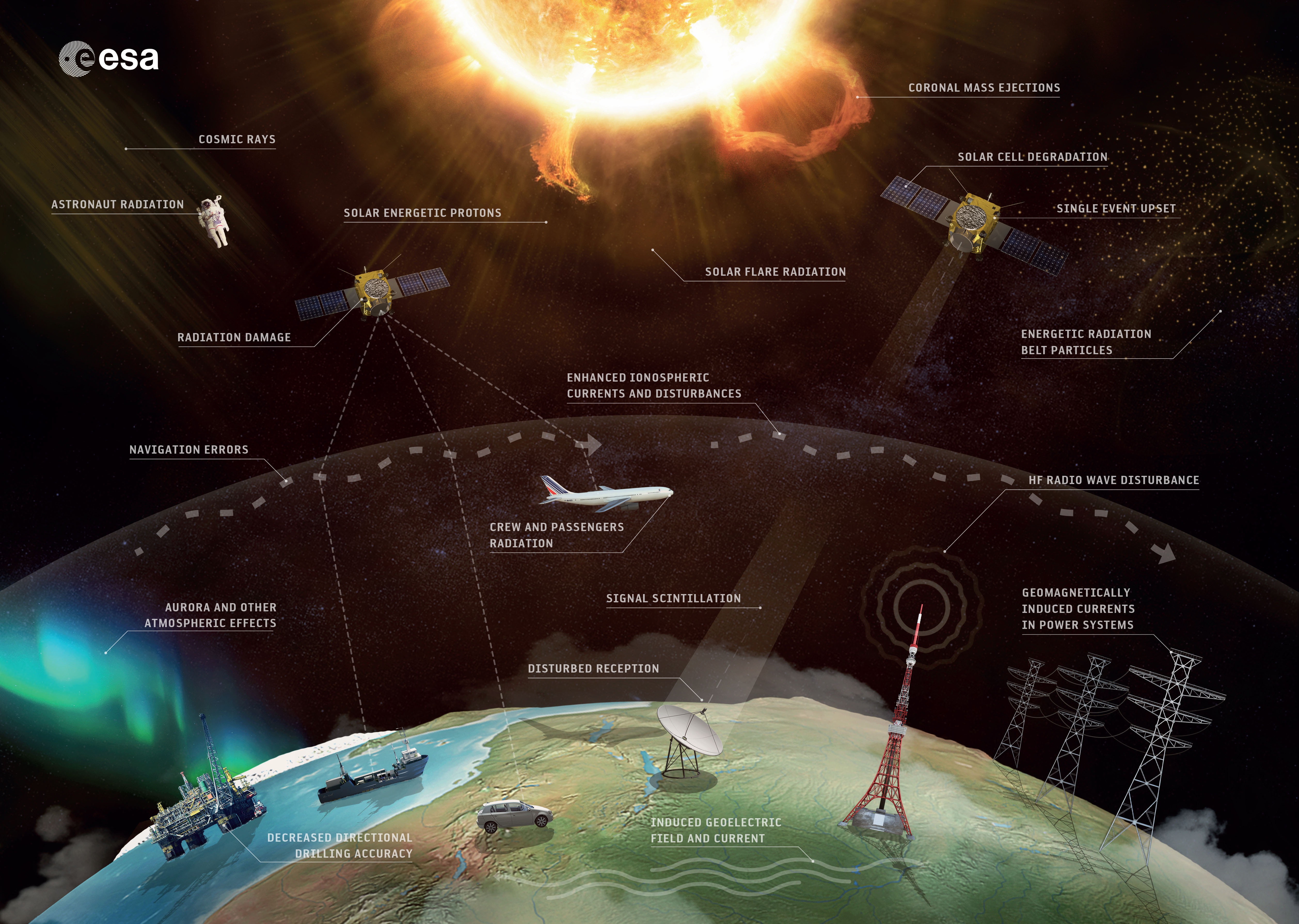 Space Weather Processes